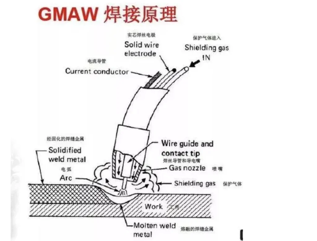 GMAW welding principal